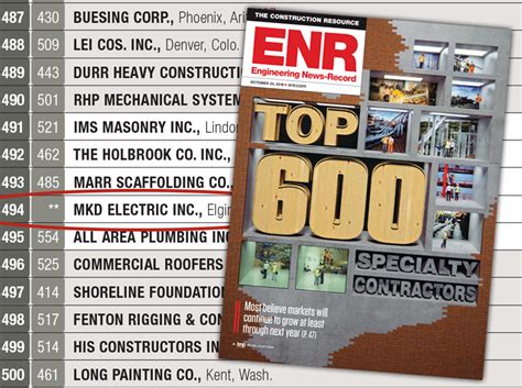 2016 sheet metal construction projects usa|The 2016 Top 600 Specialty Contractors 301.